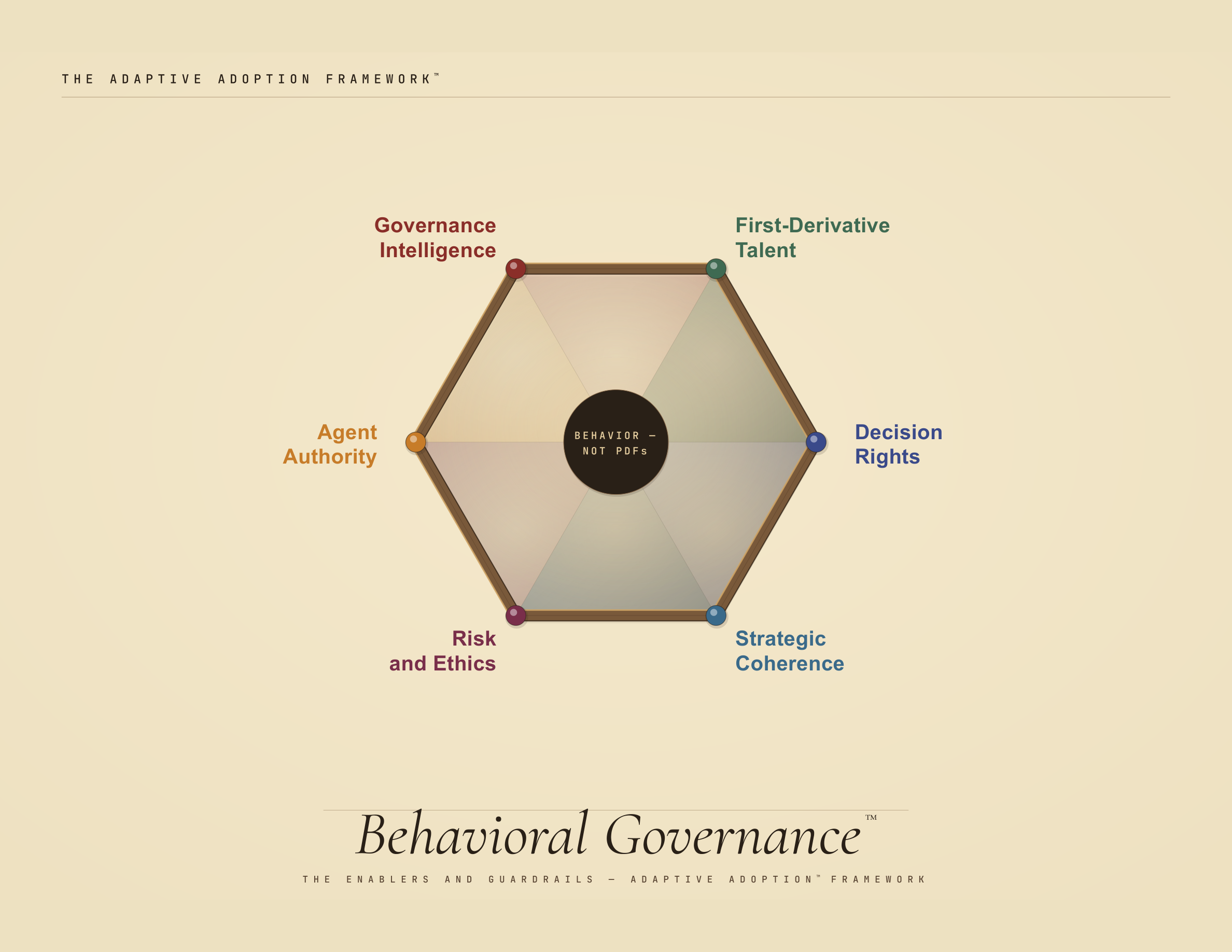 Behavioral Governance Framework Diagram