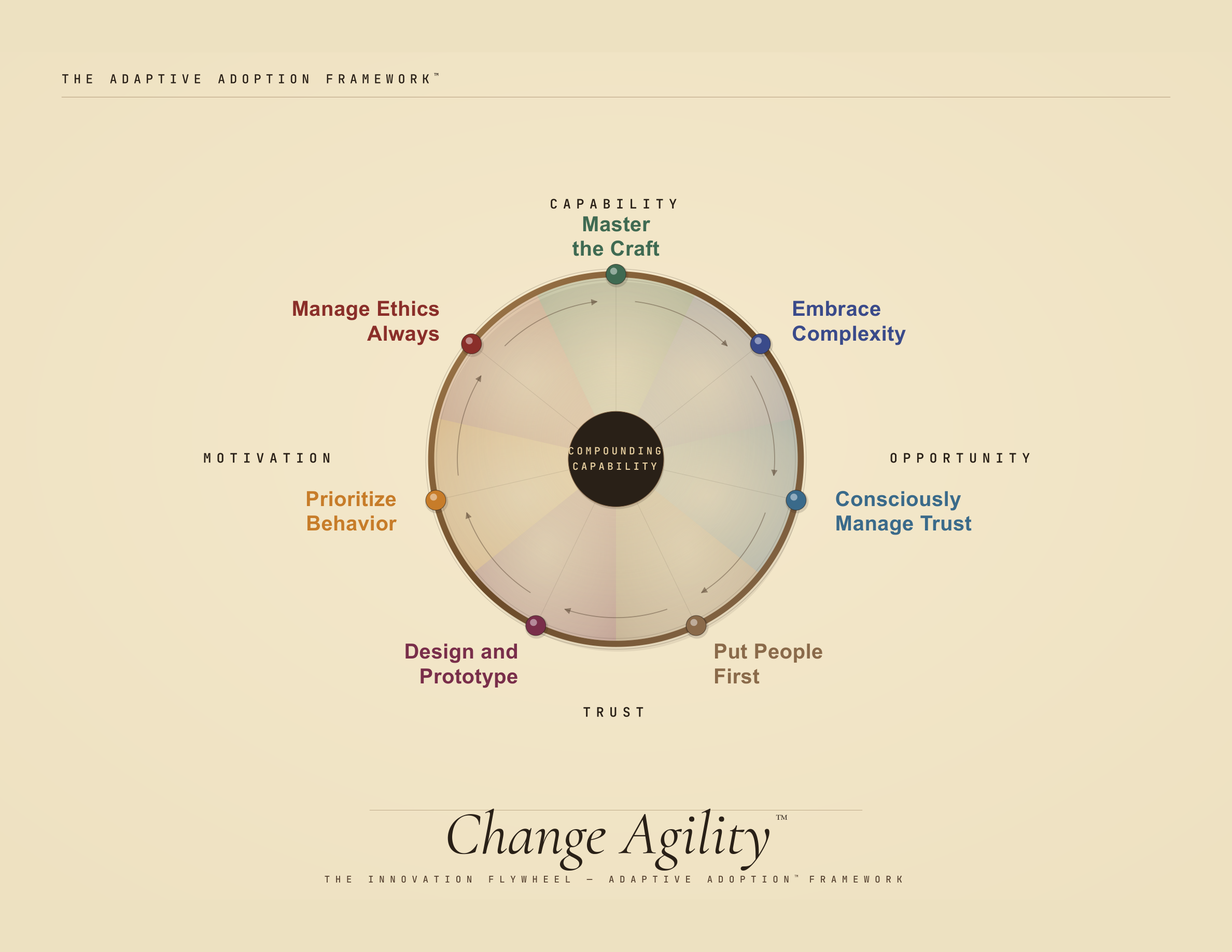 Change Agility framework — seven pillars from Master the Craft through Manage Ethics Always