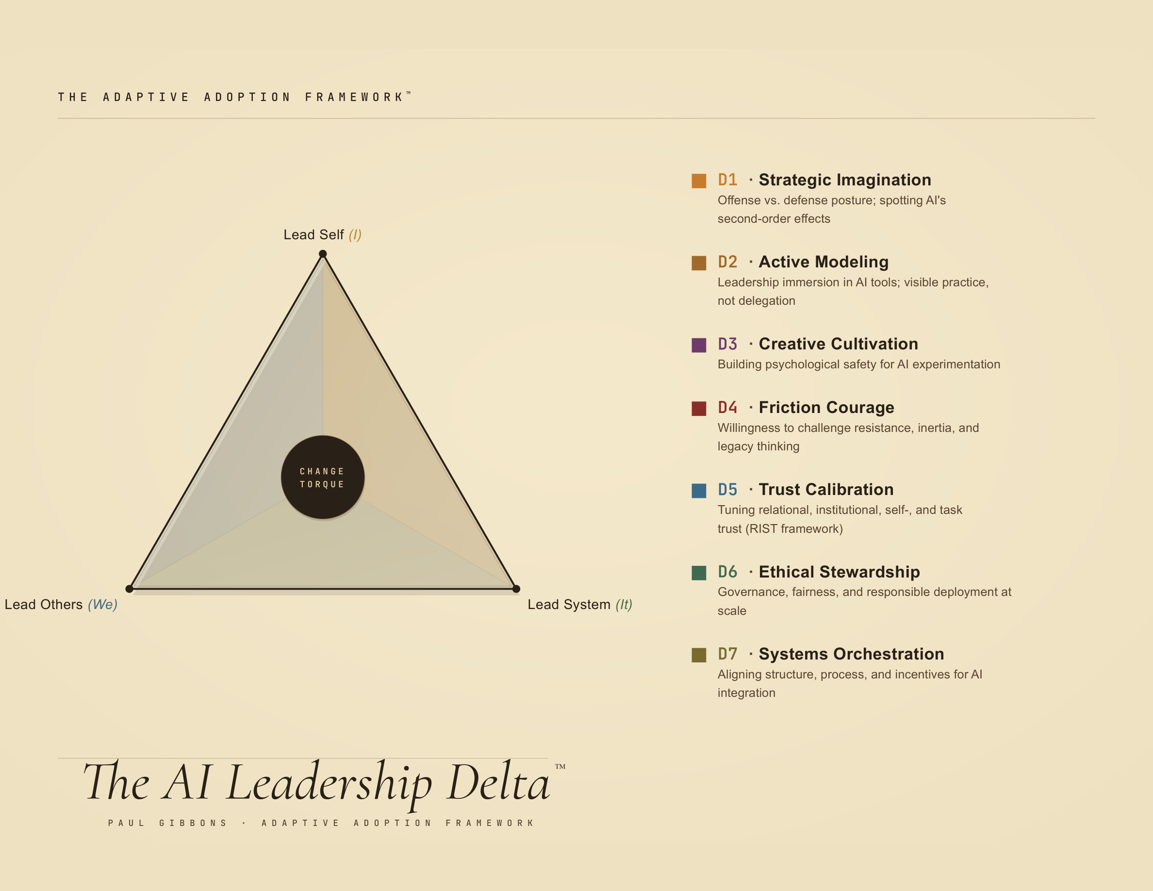 Leadership Delta framework — seven dimensions of AI leadership posture