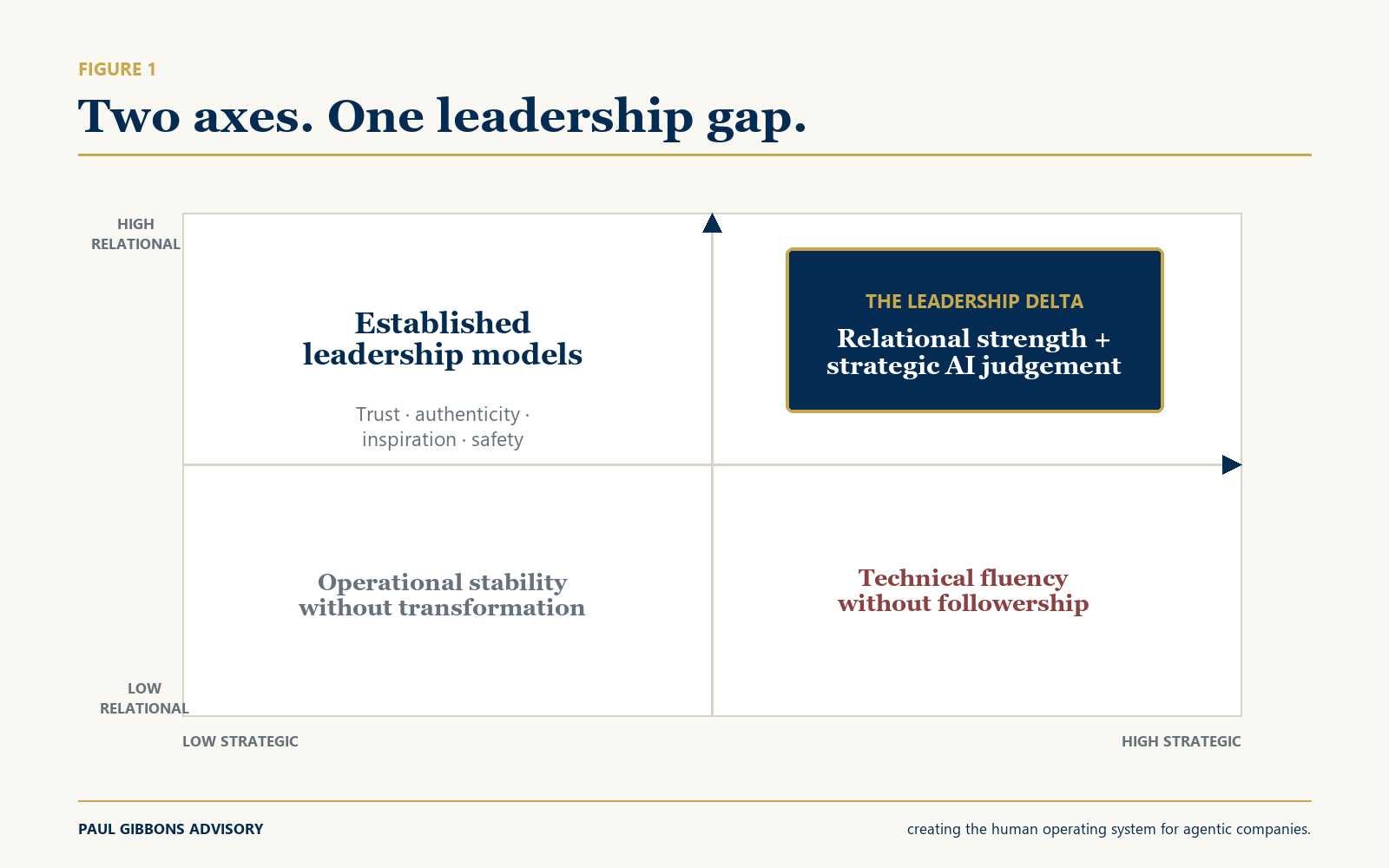 Two axes, one leadership gap