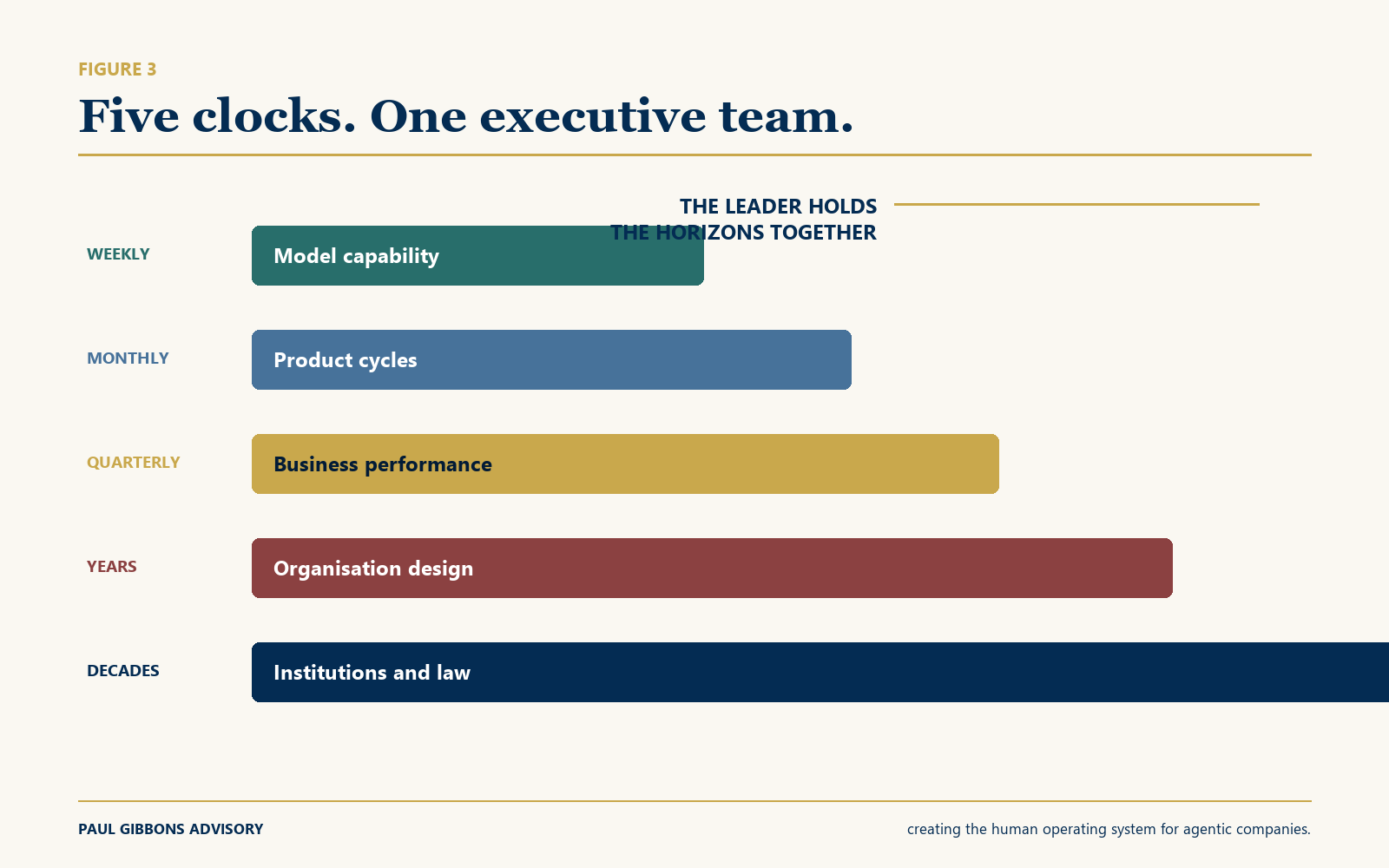 Five clocks, one executive team