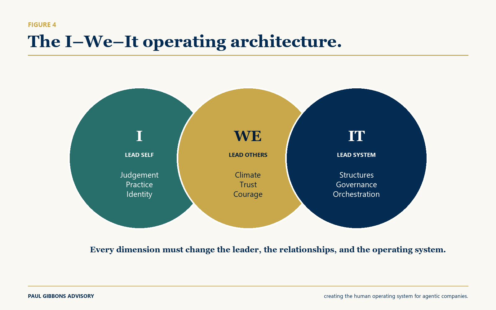 The I-We-It operating architecture